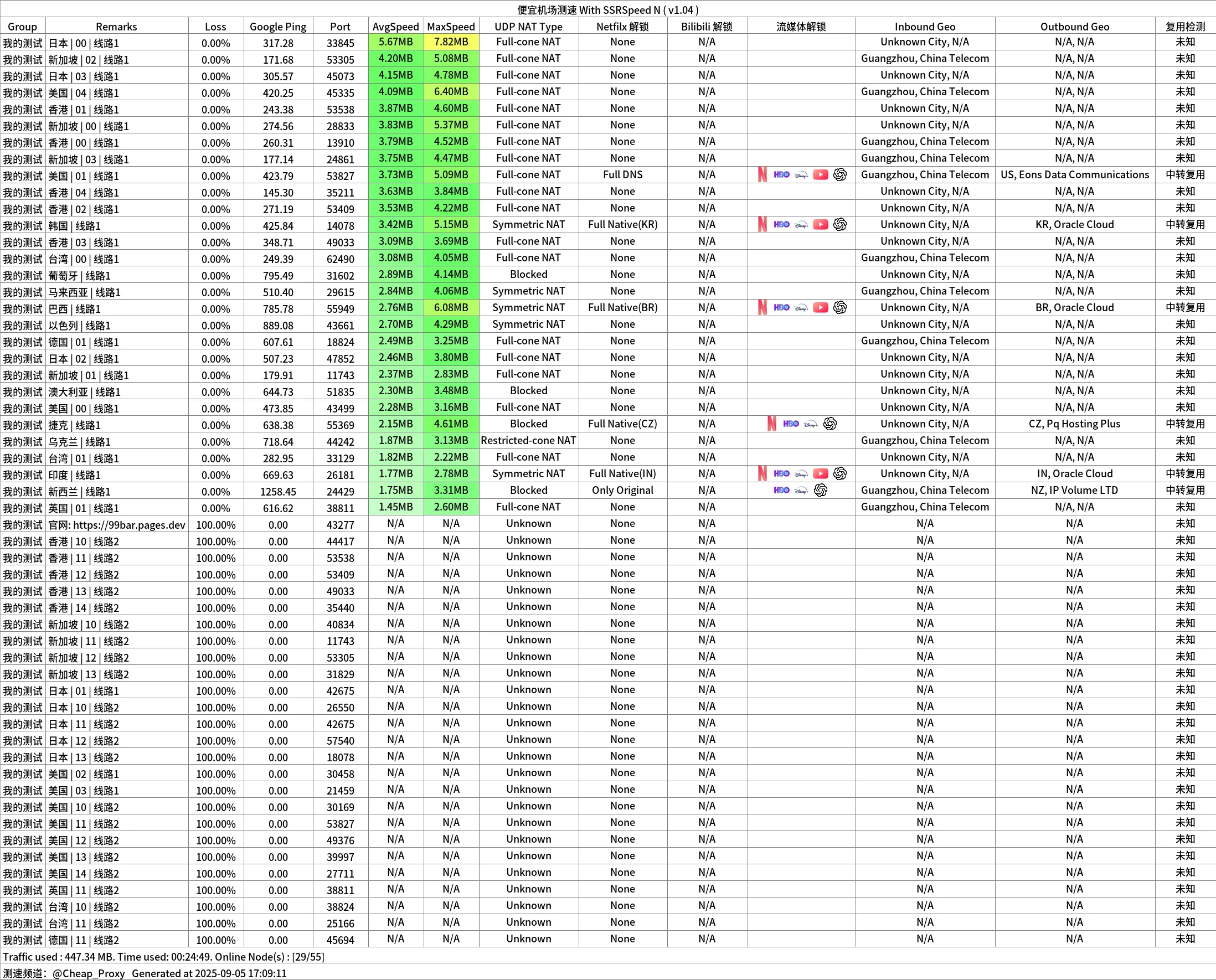 SSRSpeedN测速结果图
